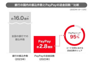 PayPayの年間送金回数は2.8億回、銀行振込の1/6ほどの規模に成長