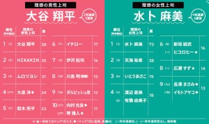 大谷翔平が男性1位に! 新入社員に聞いた「理想の上司」ランキング - 女性は?