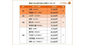 「初めての上京」住まい探し最大の失敗は? - 住んだ街ランキング1位は三鷹と早稲田