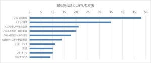 英語力が伸びた方法、1位「レッスンの復習」 - 効果のなかった勉強法は?