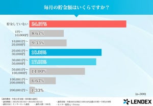 毎月の貯金「していない」が4人に1人、投資は? - 年収400万円〜600万円の男性4300人に調査