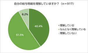 社会人の2年目が「給料の明細」を見て驚いたこと、2位「税金や社会保険料の高さ」、1位は?