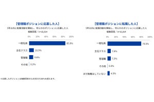 管理職の年収は転職で「どのくらい」上がる? 30代は平均52.8万円増と調査で明かされる