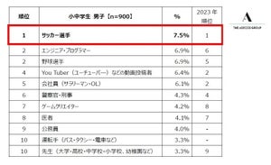 小中学生の「将来就きたい職業」ランキング発表! 「サッカー選手」「公務員」「YouTuber」などを抑え、初めて中学生男子の1位に選ばれたのはあの職業【1800人調査】