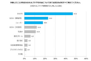 男性に聞いた「VIOケアしてよかったこと」トップ3は?