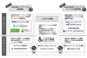 三井不動産、ECブランドの成長を支援するプラットフォームの提供を開始