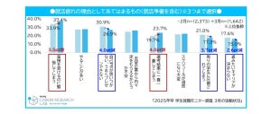 就活生8割に「就活疲れ」感じた経験、最大の理由は? - マイナビ調査