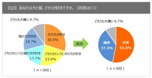 「犬派」「猫派」多いのはどっち? 300人調査の結果は