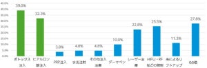 シワ治療経験のある女性が"受けて良かったもの"、1位は?