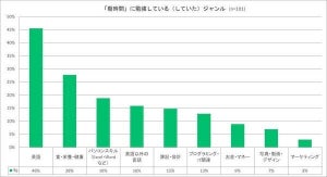 朝時間の勉強ジャンル、最多は「英語」 - 勉強時間は?