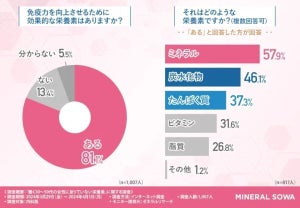 内科医が回答した、身体の不調を訴える女性に不足している栄養素とは?