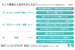 マッチングアプリ詐欺、怪しむきっかけは変な日本語や高すぎるスペックなど