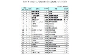 子ども・孫に勤めてほしい企業ランキング、1位は? - オリエンタルランド、アマゾン、カルビーが大きくランクアップ【800人調査】