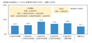 老後の生活資金、いくら貯蓄があれば安心? - 約1割は「1億円以上」と回答