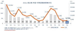 24年上場企業の「早期・希望退職者」募集は年間1万人超ペース - 1000人以上募集した企業は?