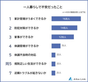 一人暮らしで不安だったこと、2位「防犯対策」、1位は?