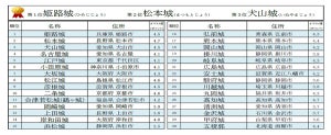 ゴールデンウィークに行きたい全国「お城人気ランキング30」1位は? - 2位長野県・松本城、3位愛知県・犬山城