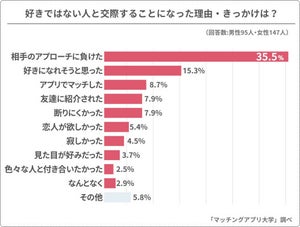 「好きではない人」と付き合うのはなぜ? 経験者に聞いた最大の理由は