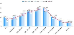 現在、「NISA」を保有している割合は?