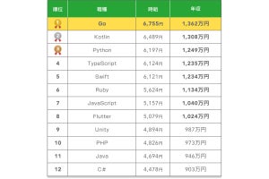 【平均1,362万円】プログラミング言語の年収ランキング1位「Goエンジニア」の年収調査