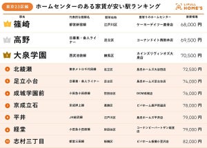 【東京23区】ホームセンターのある家賃が安い駅、1位は?