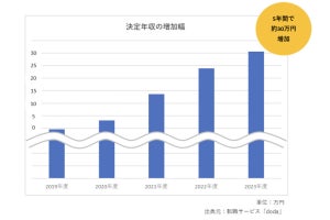 転職で「年収が増える業種」が調査でわかる - 3位運輸・物流、2位エネルギー、1位は?