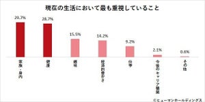 50代の6割超、"定年以降も働く"意向あり - 何歳まで働く?