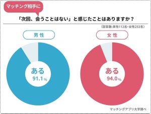 マッチングアプリで出会った「2回目のデートはない」と感じた異性の特徴は!?