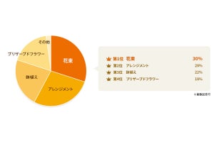 母の日の花ギフトで重視することは？3位は価格、2位は花の種類