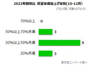 インバウンド需要増、上場ホテルの客室単価がコロナ禍前より大幅上昇