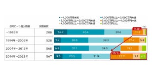 ペアローンの借入金額が高額化、3000万円以上の割合が30年で2倍以上に【1万人調査】