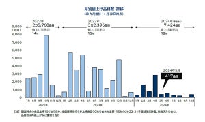 【値上げ】5月は食品417品目、オリーブオイル製品や大型ペットボトル飲料など - 今秋にもラッシュ発生か