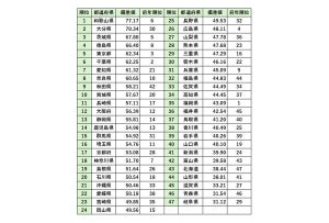 健康実行力がある都道府県ランキング、1位は? - 2位大分県、3位茨城県【4700人調査】