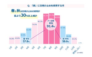 「うっかり日焼け」経験者は9割! どんなシーンで?