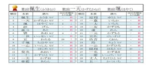 「2023～2024年男の子の名前ランキング」初登場にして1位に輝いた名前は? - 2位一天(かずたか)、3位颯(はやて)