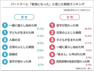 パートナーと"家族になった"と感じた瞬間、女性1位「名字が変わった時」 - 男性は?