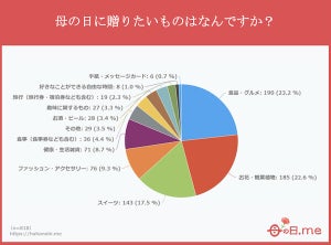 母の日ギフト、「花・観葉植物」を上回る1位は?