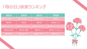 「今年の母の日はいつ?」を調べる人が増加、人気のプレゼントは? - LINEヤフーが検索動向から分析