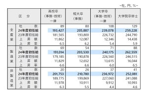 2024年度新入社員の初任給水準はいくら? 企業87%が全学歴引き上げ【上場企業152社集計】