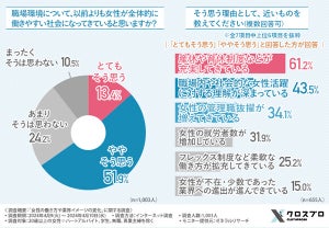 「女性が働きやすい社会になってきている」は7割、"働きにくい"最大の理由は? - 女性1000人調査