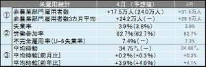 米4月雇用統計レビュー 4月の平均時給は34.75ドルで過去最高を更新も、市場予測を下回る