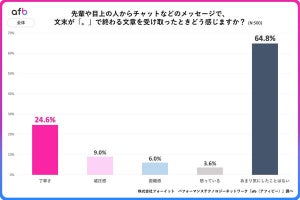 【マルハラ】文末が「。」だと威圧されたように感じる人の割合は? - 500人調査