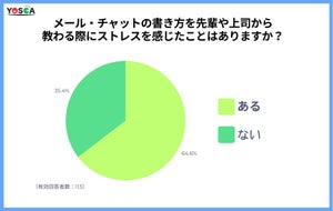 上司・先輩の「ビジネスメール」指導に6割がストレスあり - 理由は?