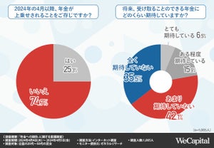 4月からの「年金支給額引き上げ」、認知率は?【1000人調査】