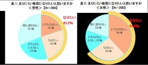 太るとわかっていてもやめられないもの、男性は「揚げ物」、女性は?