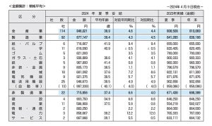 2024年夏ボーナス、東証プライム上場企業は平均84万6021円 - 調査開始以来初の80万円台