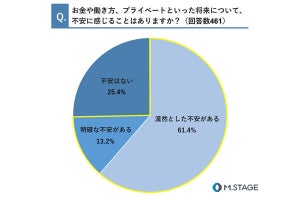 医師7割以上が「65歳を過ぎても働きたい」と回答 - 理由は?