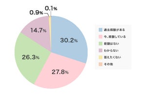 「更年期症状」40代以上の女性6割が経験 - 最多の症状は?【400人調査】