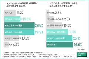 上場・大手企業の"女性管理職が多い部門"TOP3、「総務」「経理」あと1つは?