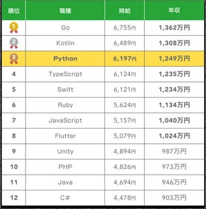 「Python」エンジニアの平均年収は? 